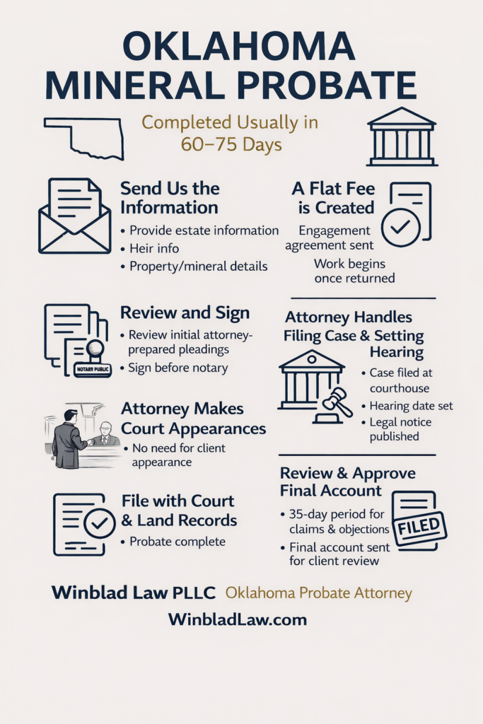 Oklahoma mineral probate process infographic showing steps to probate mineral interests, including attorney-handled court filings and recording, typically completed in 60–75 days.