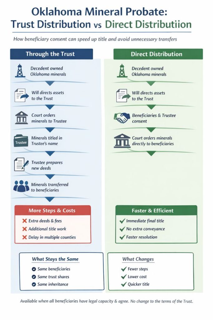 Infographic comparing Oklahoma mineral probate through a trust versus direct distribution to beneficiaries, showing fewer steps and faster title resolution.